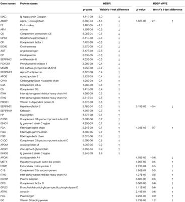 Semiquantitative Proteomic Research of Protein Plasma Profile of Volunteers in 21-Day Head-Down Bed Rest